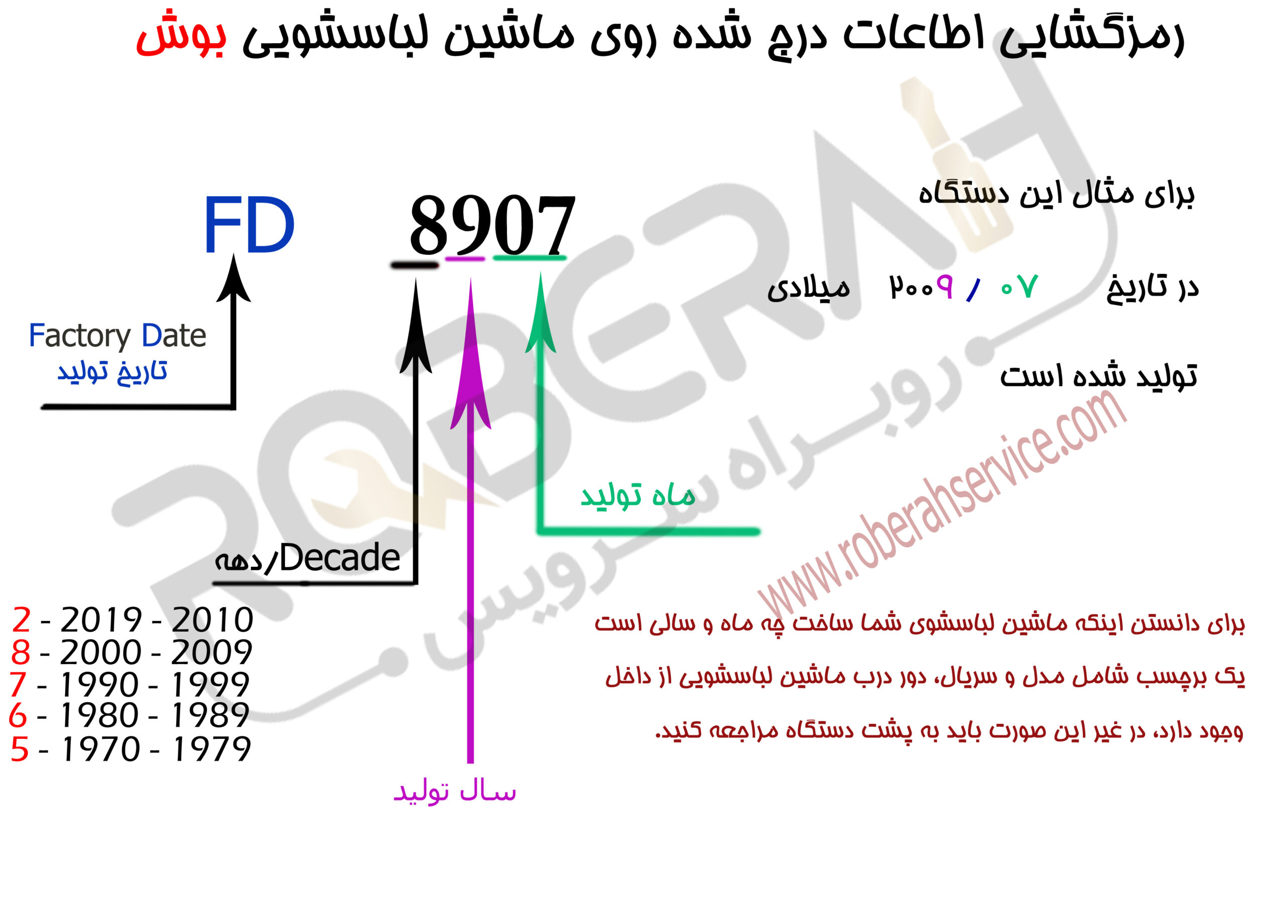 رمز گشایی اطلاعات درج شده ماشین لباسشویی بوش